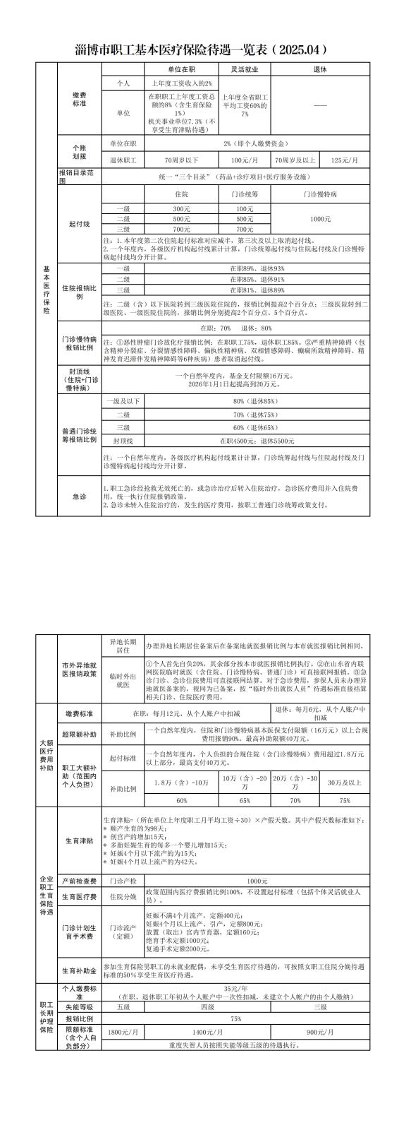 淄博市职工医保待遇表2025.04_00.jpg