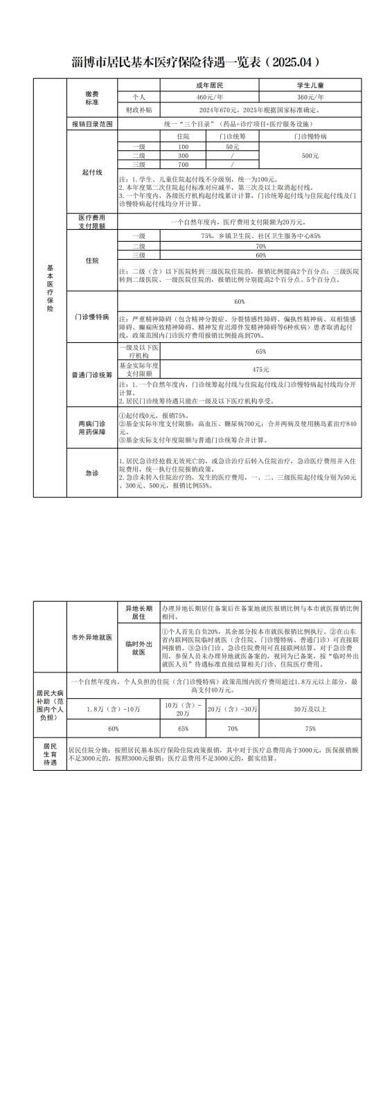 淄博市居民医保待遇表2025.04_00.jpg